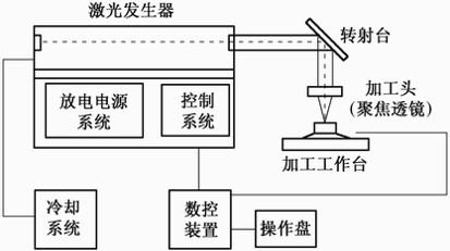 激光加工技术-激光打孔