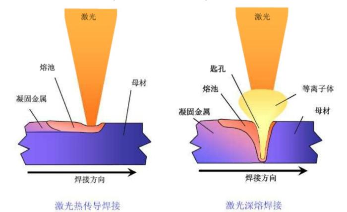 激光焊接常见缺陷及应对措施